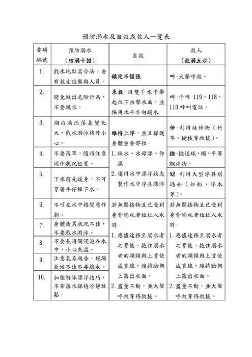 自救一覽表